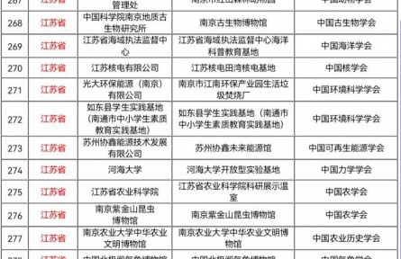 江苏省44家单位入选2021—2025年第一批全国科普教育基地